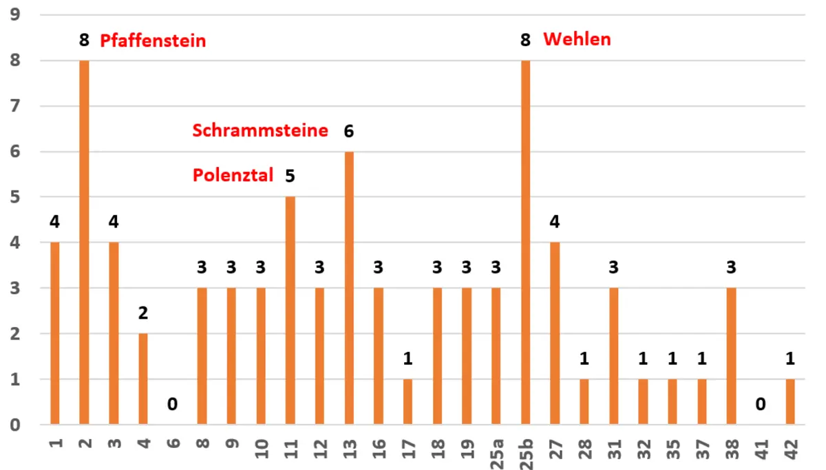 Brutverluste bei Wanderfalken in der Sächsischen Schweiz im Zeitraum 2013-2022. | © DAV Sachsen - Lutz Zybell