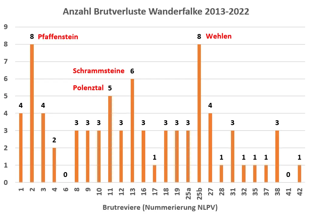 Brutverluste bei Wanderfalken in der Sächsischen Schweiz im Zeitraum 2013-2022. | © DAV Sachsen - Lutz Zybell